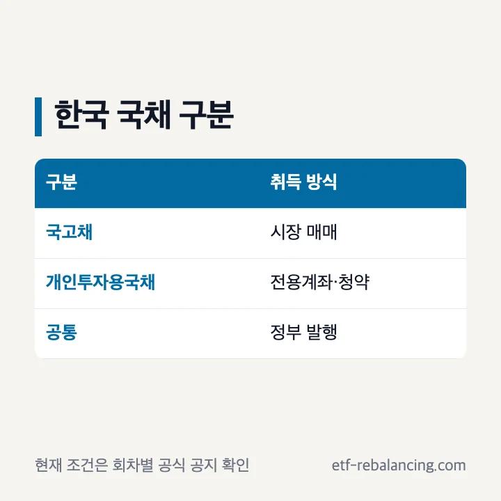 한국 국채 국고채 개인투자용국채의 발행과 거래 방식 차이