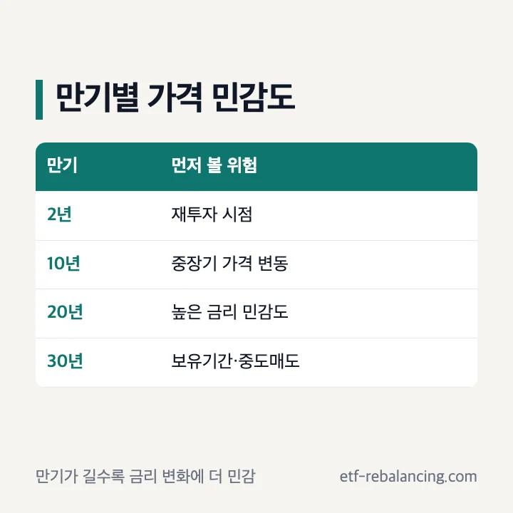 미국채 2년물 10년물 20년물 30년물의 만기와 가격 민감도 비교