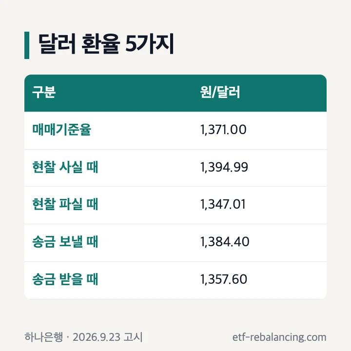 2026년 9월 23일 하나은행 미국 달러 환율의 거래별 다섯 값