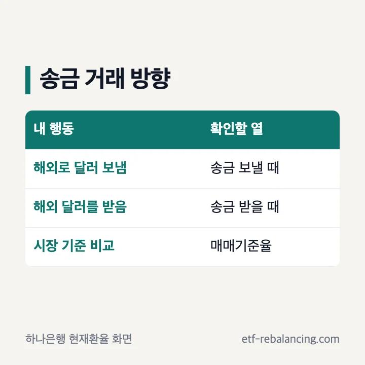 해외 송금의 방향과 달러 환율 열 비교