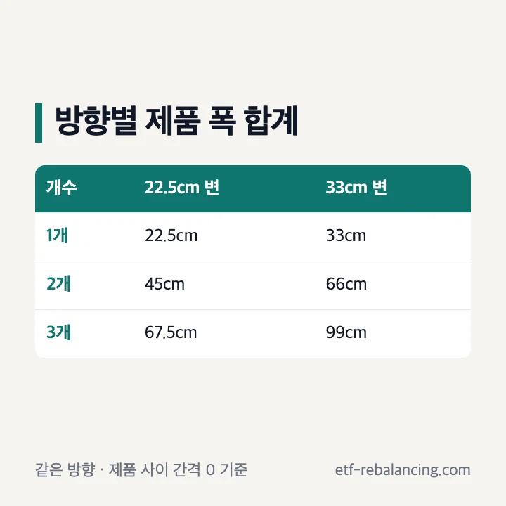밧드야 분리수거함 1~3개 방향별 나란히 놓는 제품 폭 합계