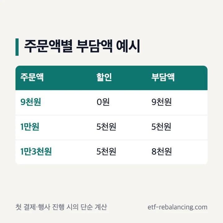 주문 금액별 5천원 정액 할인 계산 예시
