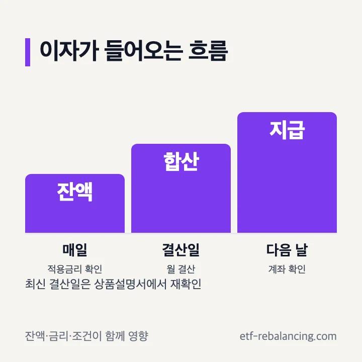 웰컴 주거래통장 이자 계산 기간과 지급 흐름