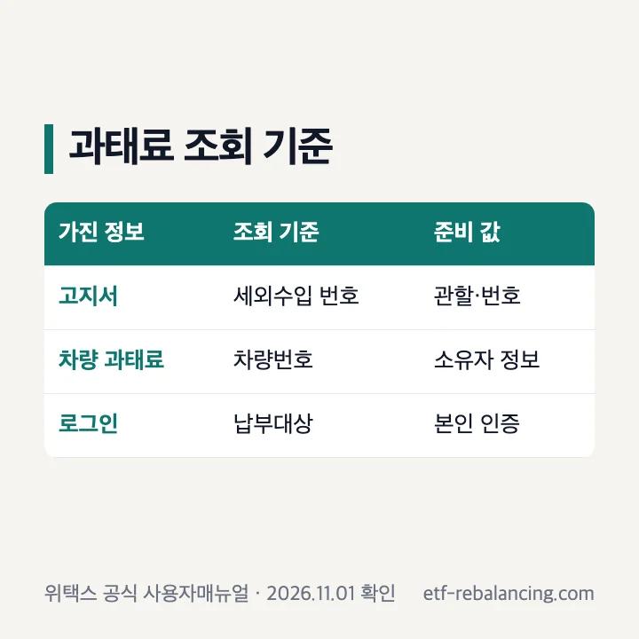 위택스 과태료 고지서 납부번호와 차량번호 조회 경로