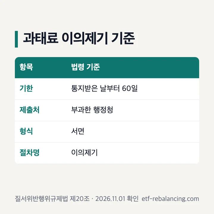 과태료 이의제기 60일 기한 제출처 형식