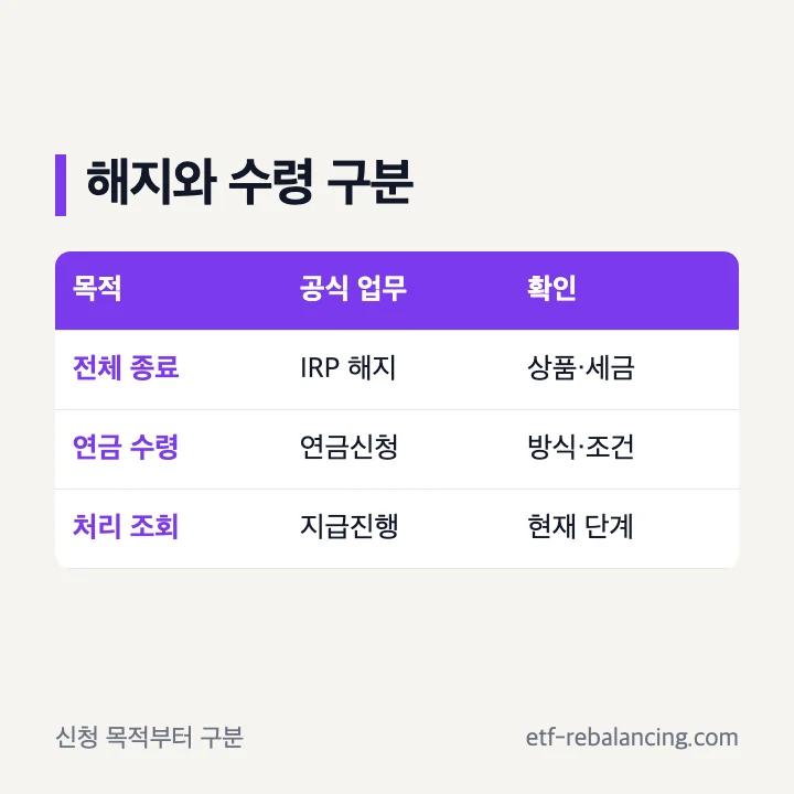 우리은행 퇴직연금 해지와 수령 신청 구분