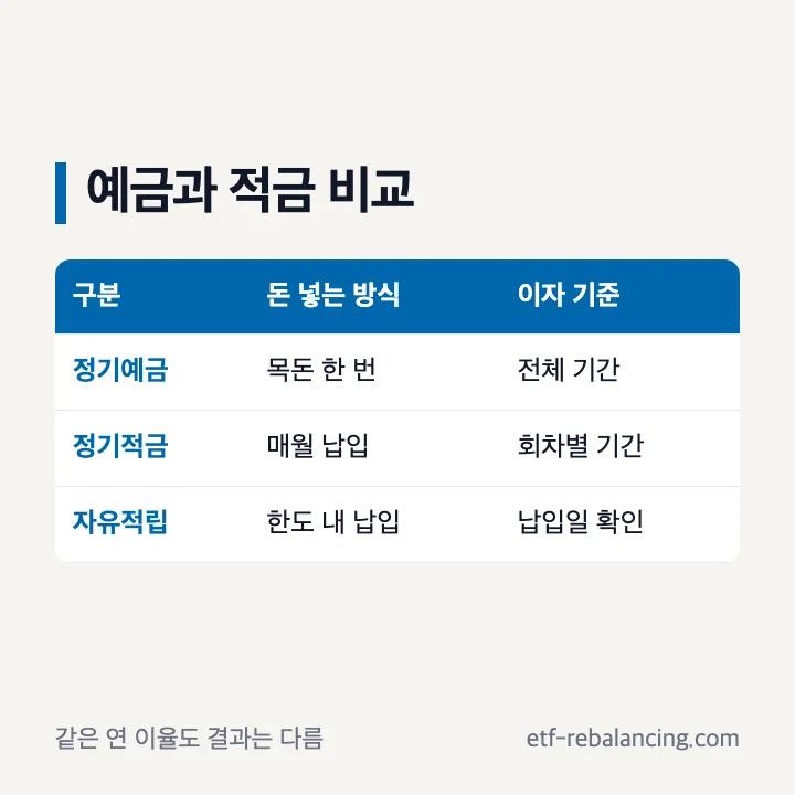 우리은행 정기예금과 적금의 돈 넣는 방식 비교