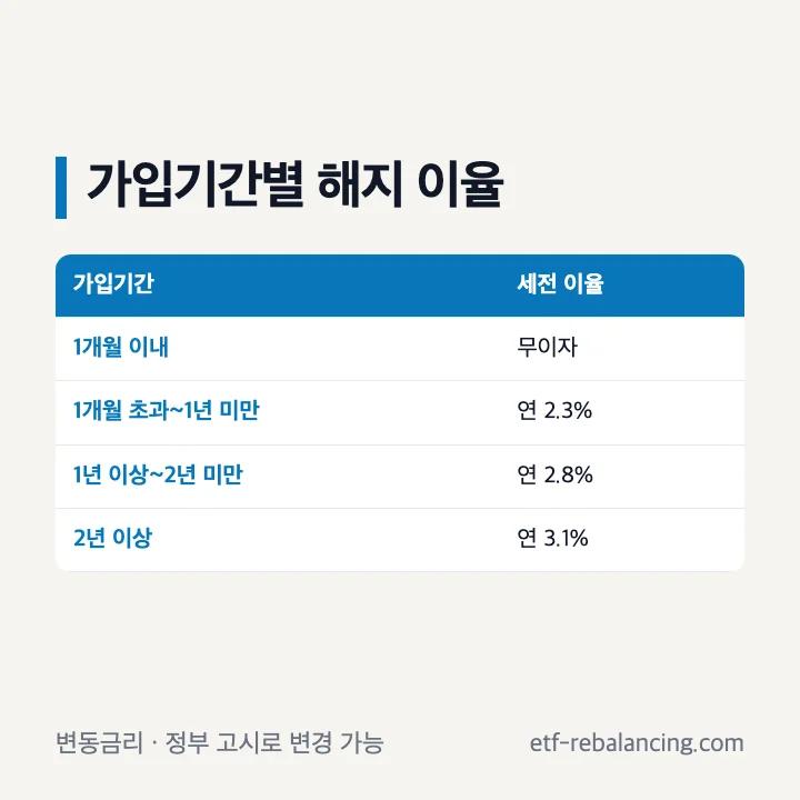 우리청약통장 가입기간별 해지 금리와 수수료 확인 항목