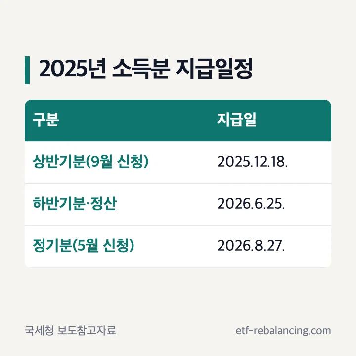 2025 근로장려금 지급일정 2025년 소득분 상반기분 하반기분 정기분 신청기간과 지급일 표