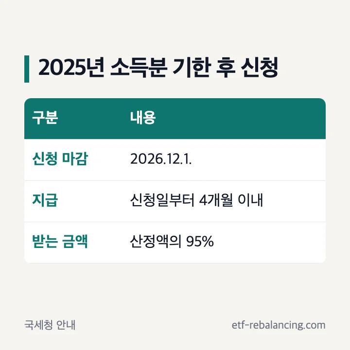 2025년 소득분 근로장려금 기한 후 신청 마감 2026년 12월 1일 신청일부터 4개월 이내 95% 지급 표