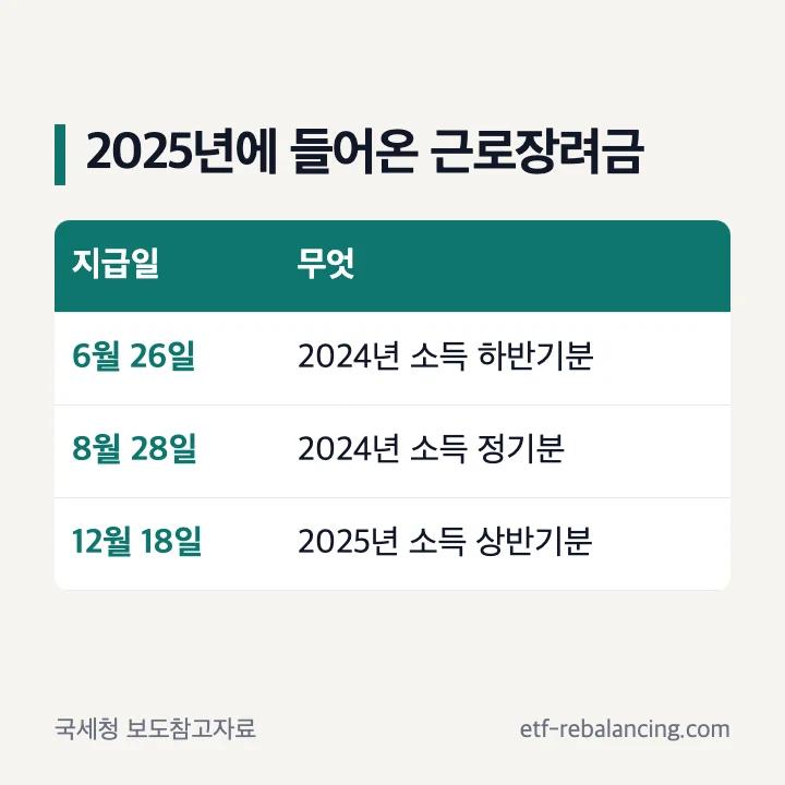 2025 근로장려금 지급일 6월 26일 8월 28일 12월 18일 지급 내용 표