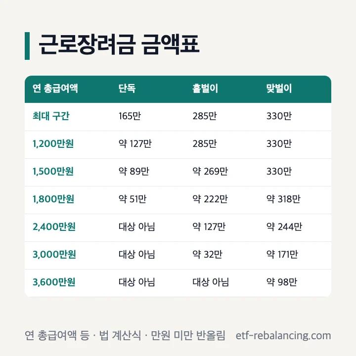 근로장려금 금액표 연 총급여액별 단독가구 홑벌이 맞벌이 가구 근로장려금 금액 최대 165만원 285만원 330만원 표