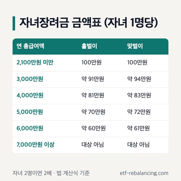 자녀장려금 금액표 자녀 1명당 홑벌이 맞벌이 총급여액별 100만원 50만원 총소득 7,000만원 미만 표