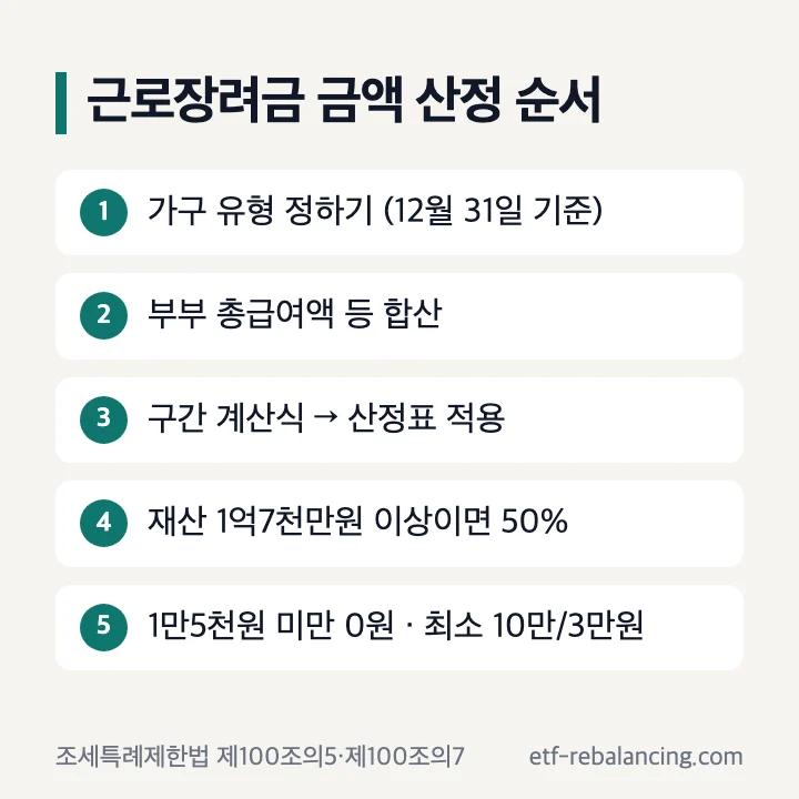근로장려금 금액 산정 순서 가구 유형 부부 총급여액 등 합산 구간 계산식 산정표 재산 50% 최소 금액 단계