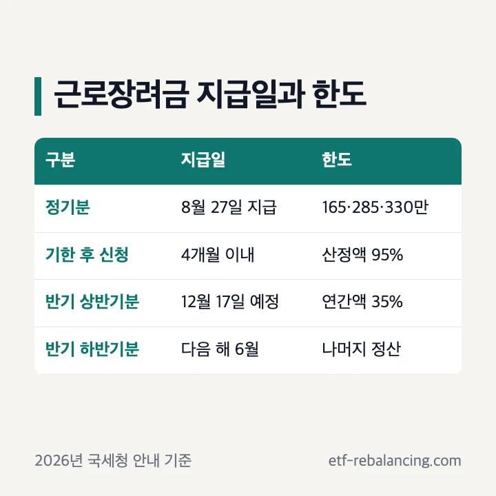 근로장려금 지급일 한도 정기분 8월 27일 기한 후 신청 4개월 이내 반기 상반기분 12월 17일 35% 하반기분 6월 정산 표