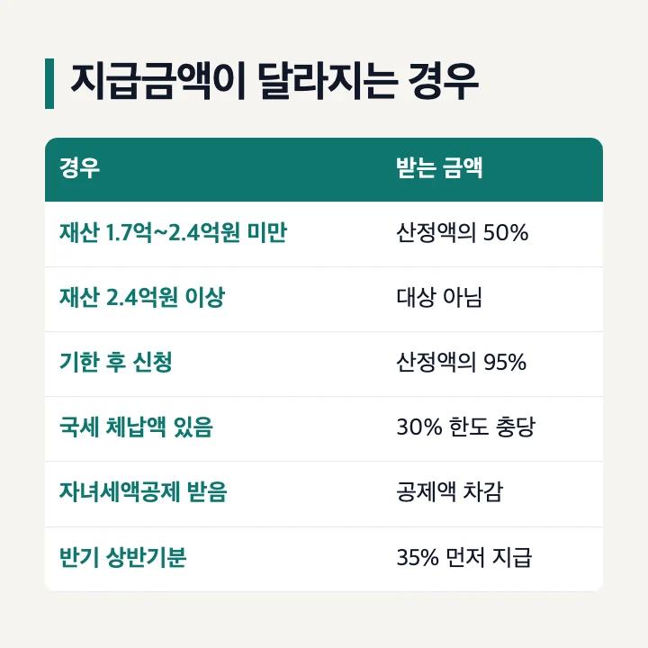 근로장려금 지급금액 확인 안내금액과 다른 이유 재산 1억7천만원 50% 기한 후 신청 95% 체납 30% 충당 자녀세액공제 차감 반기 35% 표