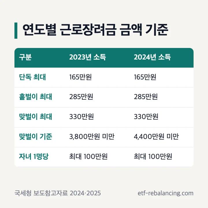 2024 근로장려금 금액 2024 자녀장려금 금액 2023년 소득 2024년 소득 단독 홑벌이 맞벌이 최대 금액 맞벌이 소득기준 3,800만원 4,400만원 비교 표