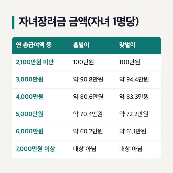 자녀장려금 금액표 자녀 1명당 홑벌이 맞벌이 연 총급여액 등 2,100만원 3,000만원 4,000만원 5,000만원 6,000만원 7,000만원 금액 표