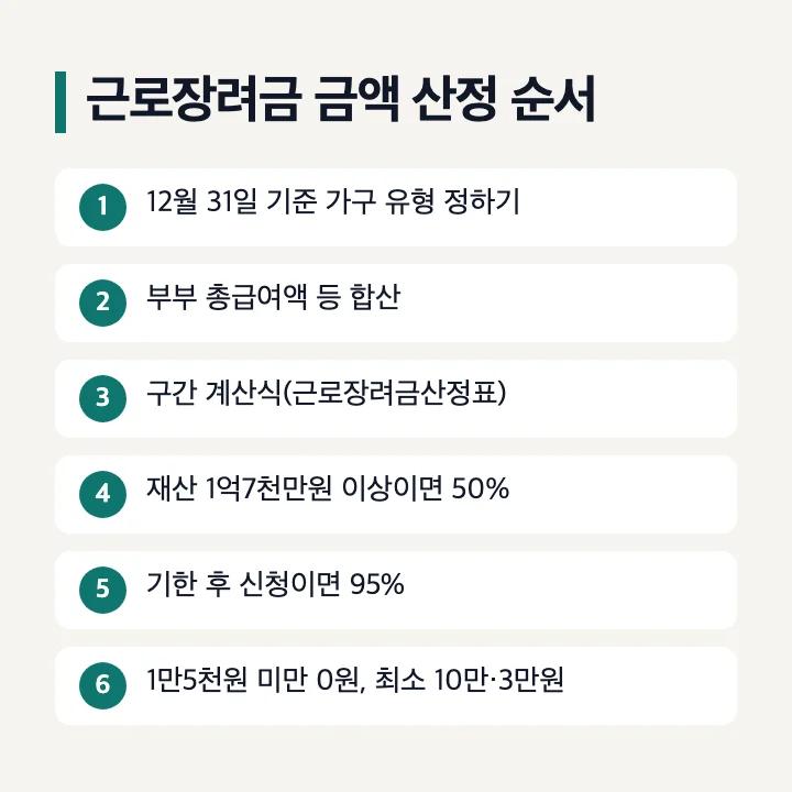 근로장려금 금액 산정 순서 가구 유형 부부 총급여액 등 합산 구간 계산식 근로장려금산정표 재산 50% 기한 후 신청 95% 1만5천원 미만 최소 10만원 3만원