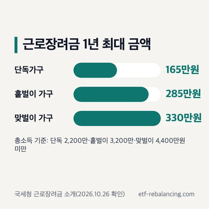 근로장려금 금액표 가구유형별 1년 최대 금액 단독가구 165만원 홑벌이 가구 285만원 맞벌이 가구 330만원 총소득 기준 막대 그래프