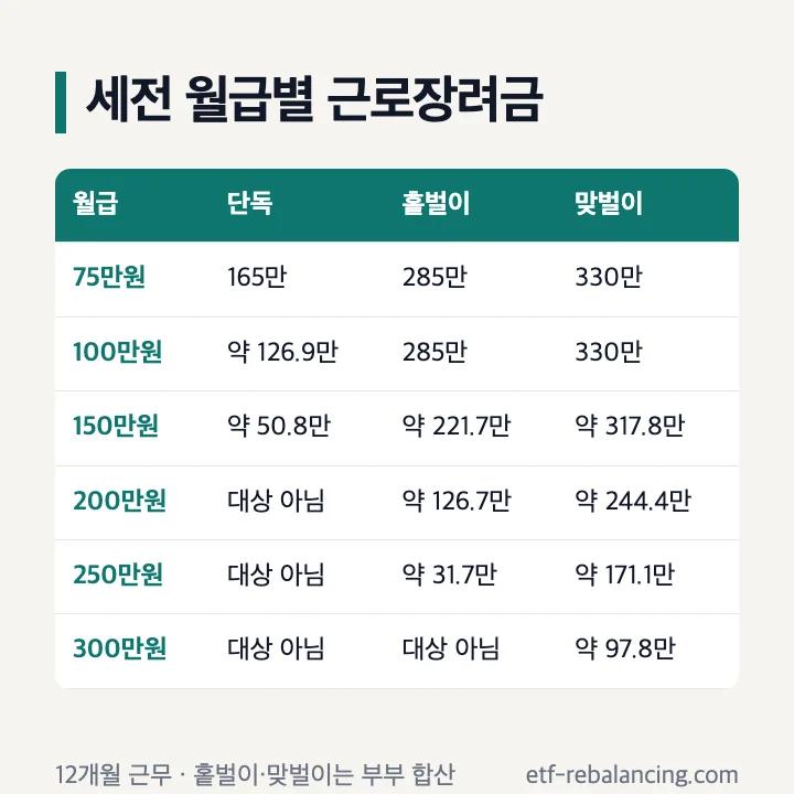 세전 월급별 근로장려금 금액표 월 75만원 100만원 150만원 200만원 250만원 300만원 단독 홑벌이 맞벌이 금액 표