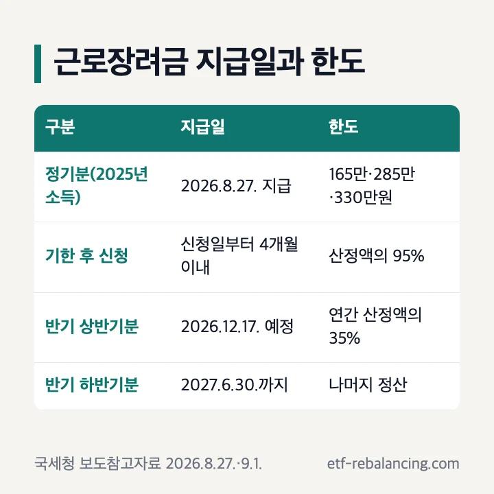 근로장려금 지급일 한도 정기분 2026년 8월 27일 기한 후 신청 4개월 이내 95% 반기 상반기분 12월 17일 35% 하반기분 2027년 6월 30일 정산 표
