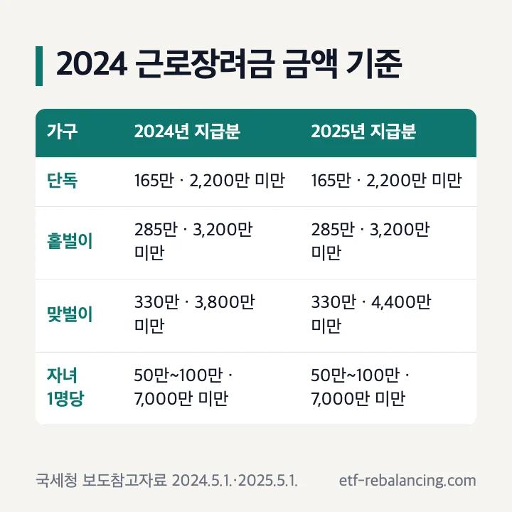 2024 근로장려금 금액 2024 자녀장려금 금액 2024년 지급분 2025년 지급분 단독 홑벌이 맞벌이 최대 금액 소득 기준 3,800만원 4,400만원 비교 표