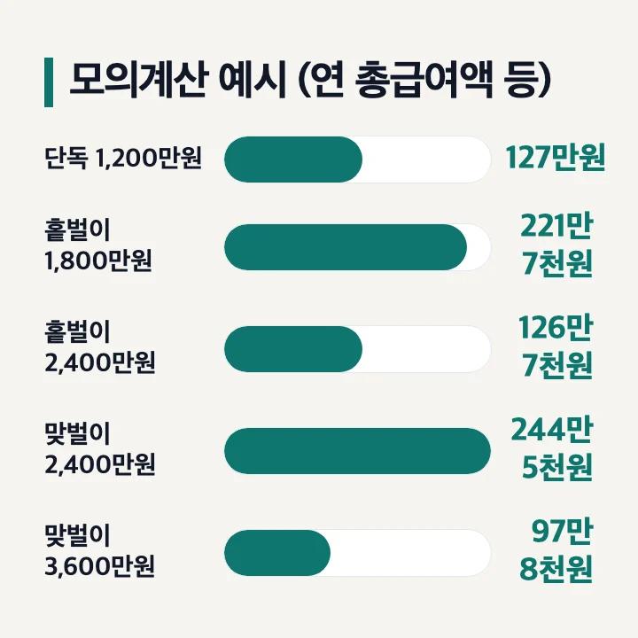 근로장려금 계산 예시 홈택스 모의계산 단독 홑벌이 맞벌이 연 소득별 금액 그래프