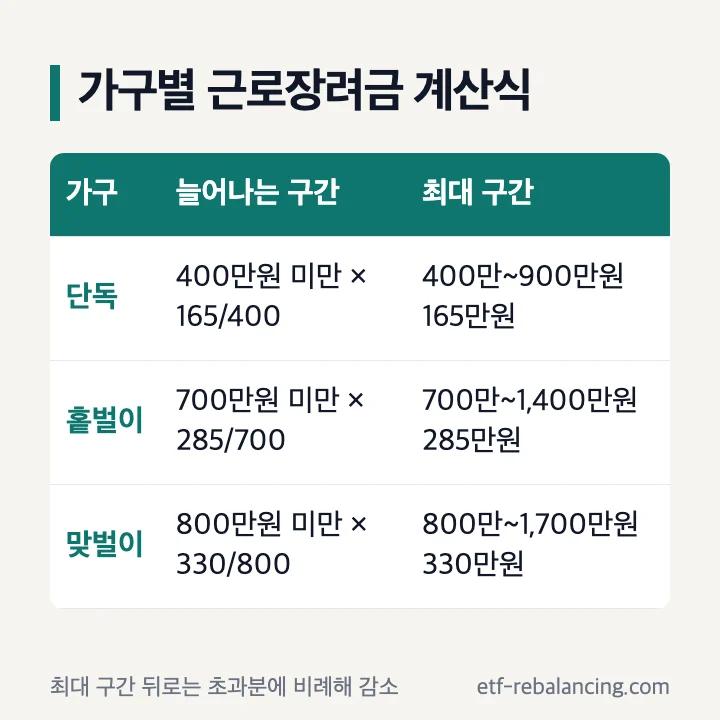 가구별 근로장려금 계산식 단독 165/400 홑벌이 285/700 맞벌이 330/800 최대 구간 표