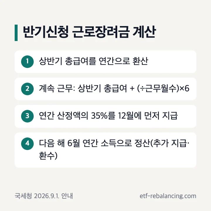 반기신청 근로장려금 계산 상반기 총급여 연간 환산 35% 지급 다음 해 6월 정산 순서