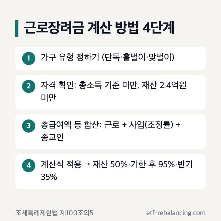 근로장려금 계산 방법 4단계 가구 유형 자격 확인 총급여액 등 합산 계산식 적용 감액