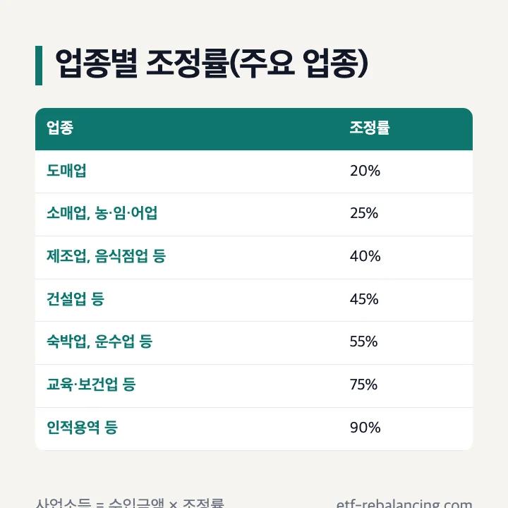 사업소득 업종별 조정률 도매업 20% 소매업 25% 음식점업 40% 인적용역 90% 표