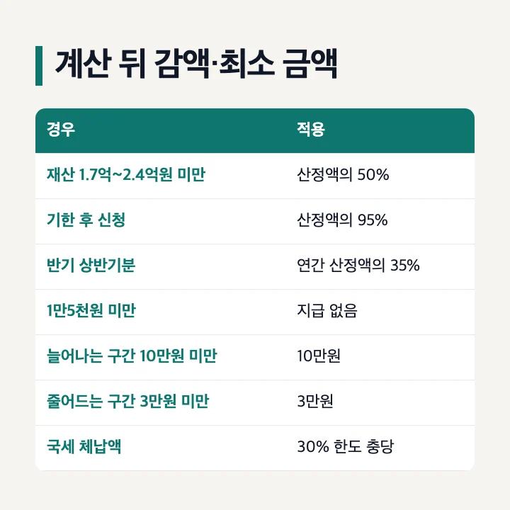근로장려금 계산 뒤 감액 재산 50% 기한 후 95% 반기 35% 1만5천원 미만 최소 10만원 3만원 표