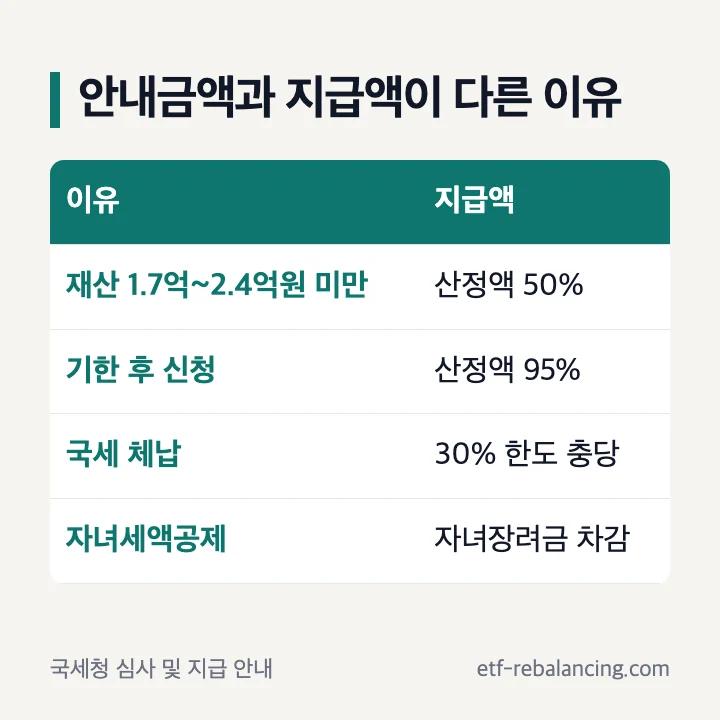 근로장려금 지급액 조회 근로장려금 조회 비교 안내금액과 지급액 다른 이유 재산 50% 기한 후 95% 체납 30% 자녀세액공제 표