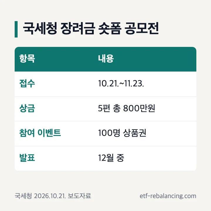 근로장려금 조회 이벤트 국세청 근로 자녀장려금 숏폼 영상 공모전 접수 10월 21일 11월 23일 상금 800만원 참여 이벤트 100명 표