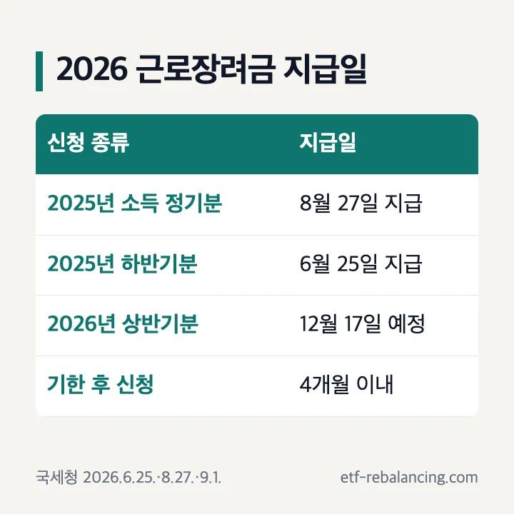 2026 근로장려금 지급일 조회 2025년 소득 정기분 8월 27일 하반기분 6월 25일 2026년 상반기분 12월 17일 예정 기한 후 신청 4개월 이내 표