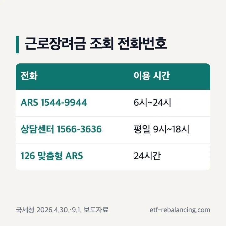 근로장려금 조회 전화번호 ARS 1544-9944 6시 24시 장려금 상담센터 1566-3636 평일 126 맞춤형 ARS 24시간 표