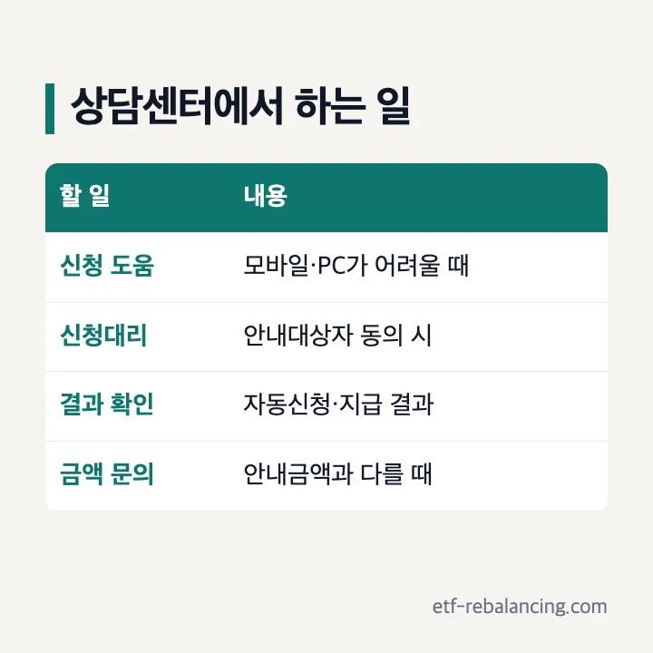 국세청 근로장려금 상담센터에서 하는 일 신청 도움 신청대리 자동신청 지급 결과 확인 안내금액 다를 때 문의 표