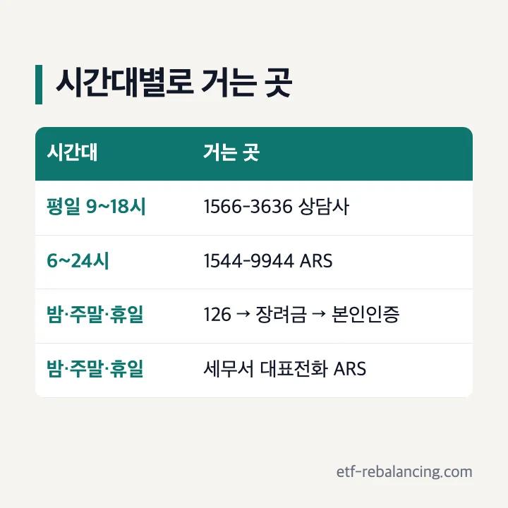 국세청 근로장려금 상담센터 전화 운영시간 평일 9시~18시 1544-9944 6시~24시 밤 주말 휴일 126 세무서 맞춤형 ARS 표