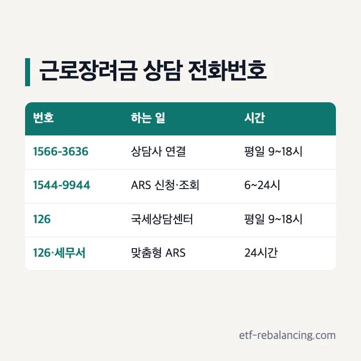 국세청 근로장려금 상담센터 전화번호 1566-3636 ARS 1544-9944 국세상담센터 126 맞춤형 ARS 이용 시간 표