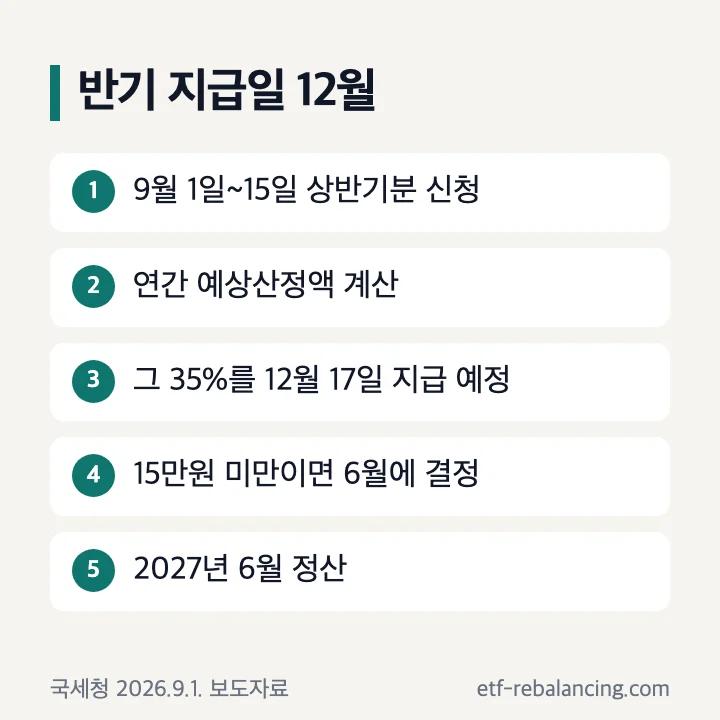 근로장려금 반기 지급일 12월 상반기분 9월 신청 35% 계산 12월 17일 지급 흐름