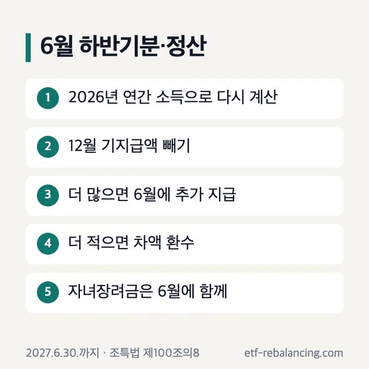근로장려금 반기 하반기분 6월 지급 연간 산정액 다시 계산 기지급액 차감 추가 지급 환수 흐름
