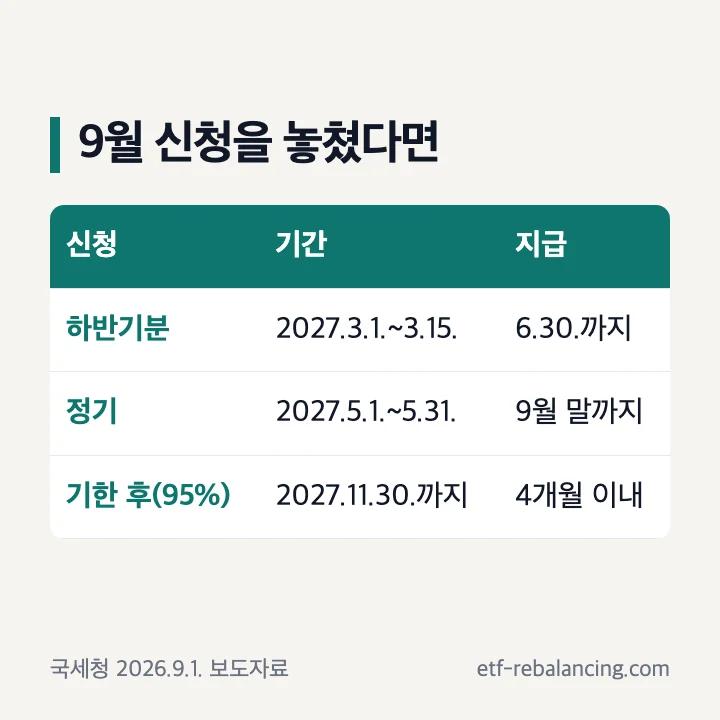 근로장려금 반기신청 놓쳤을 때 하반기분 정기 기한 후 신청기간과 지급일 표