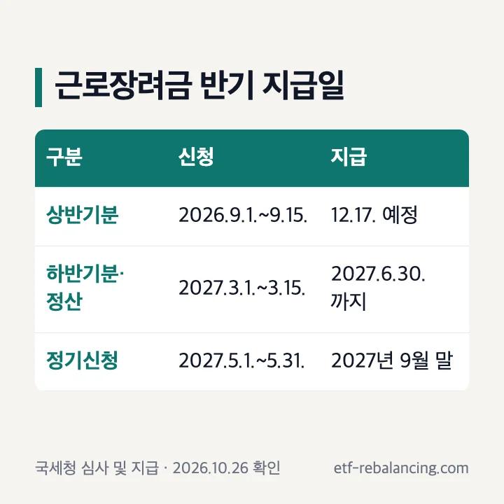 근로장려금 반기 지급일 상반기분 하반기분 정기분 신청기간과 지급일 표