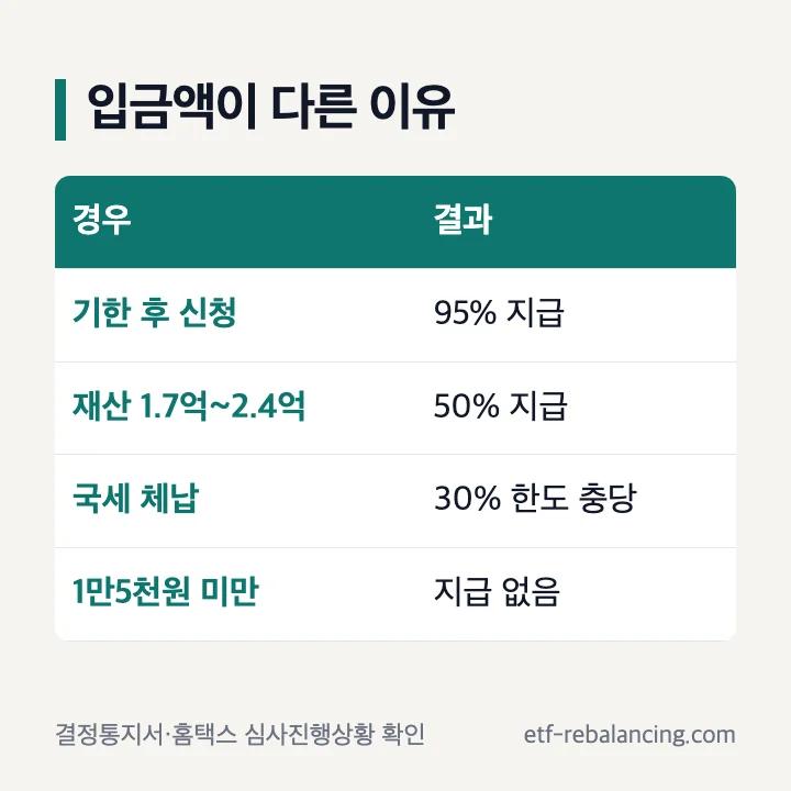 근로장려금 10월 입금 금액이 다른 이유 기한 후 95% 재산 50% 체납 30% 1만5천원 미만 표