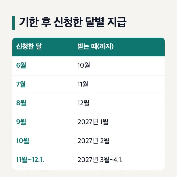 근로장려금 기한 후 신청한 달별 지급 시기 6월 10월 7월 11월 8월 12월 표
