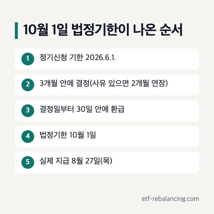 근로장려금 정기분 법정기한 10월 1일 신청기한 결정 3개월 환급 30일 순서