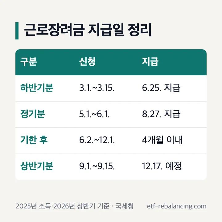 근로장려금 지급일 10월 정기분 하반기분 상반기분 기한 후 신청 신청 기간과 지급일 표