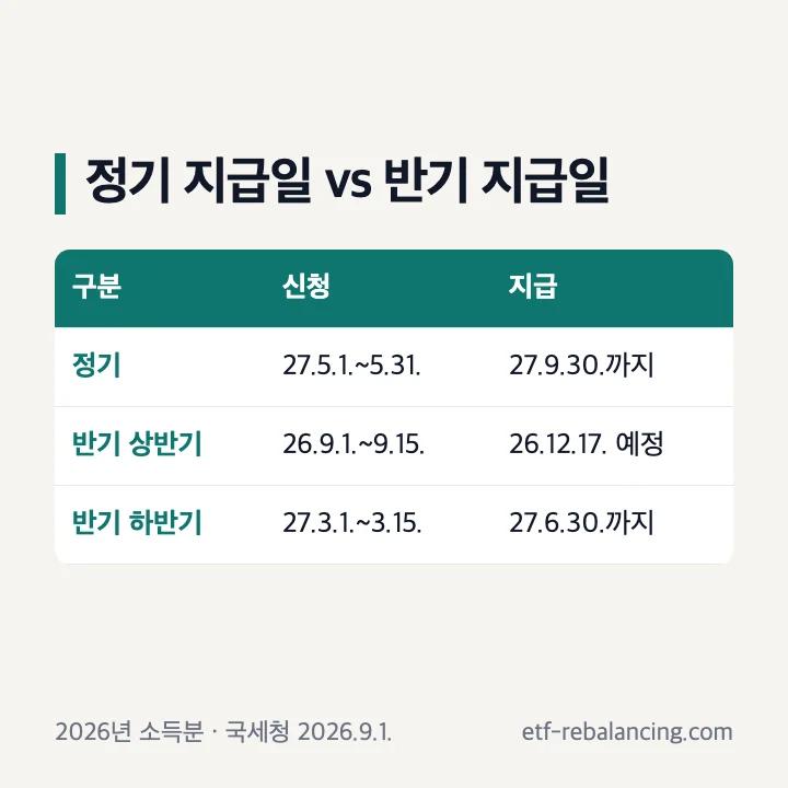 근로장려금 정기 지급일과 반기 지급일 2026년 소득분 신청 기간과 지급 기한 비교 표