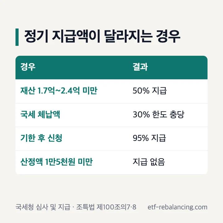 근로장려금 정기 지급액이 달라지는 경우 재산 50% 체납 30% 기한 후 95% 1만5천원 미만 표